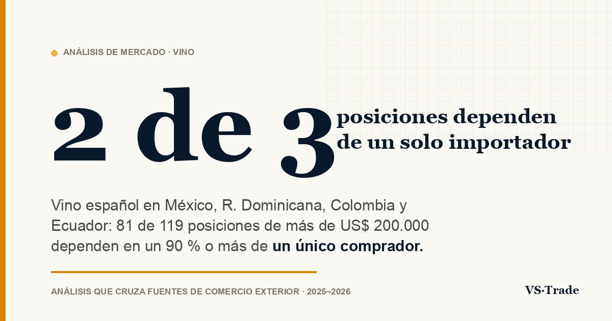 Dos de cada tres posiciones de bodegas españolas en México, R. Dominicana, Colombia y Ecuador dependen de un solo importador