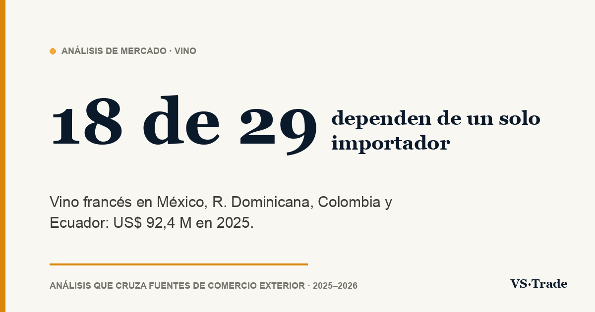 Vino francés en México, R. Dominicana, Colombia y Ecuador: cifras 2025 y 2026