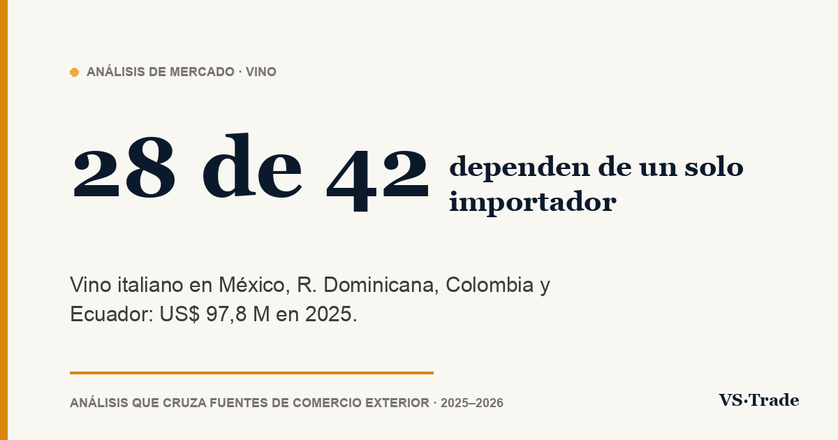 Vino italiano en México, R. Dominicana, Colombia y Ecuador: cifras 2025 y 2026