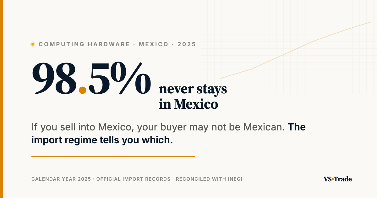 Share of temporary IMMEX regime by sector in Mexico 2025, from 0% in finished vehicles to 98.5% in computing hardware — VS-Trade Intelligence